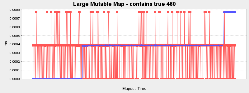 Large Mutable Map - contains true 460